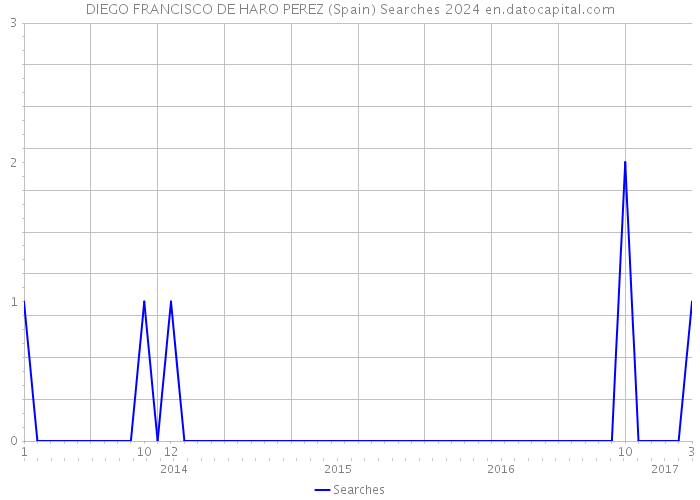 DIEGO FRANCISCO DE HARO PEREZ (Spain) Searches 2024 