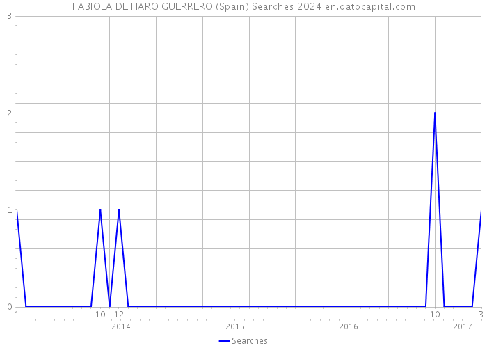 FABIOLA DE HARO GUERRERO (Spain) Searches 2024 