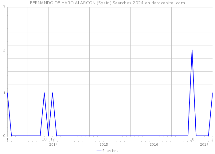 FERNANDO DE HARO ALARCON (Spain) Searches 2024 