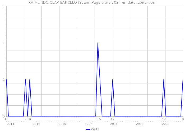 RAIMUNDO CLAR BARCELO (Spain) Page visits 2024 