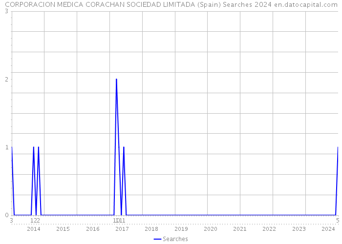 CORPORACION MEDICA CORACHAN SOCIEDAD LIMITADA (Spain) Searches 2024 