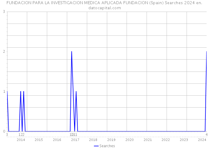 FUNDACION PARA LA INVESTIGACION MEDICA APLICADA FUNDACION (Spain) Searches 2024 