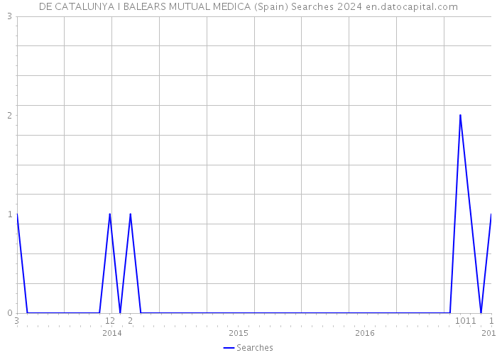 DE CATALUNYA I BALEARS MUTUAL MEDICA (Spain) Searches 2024 