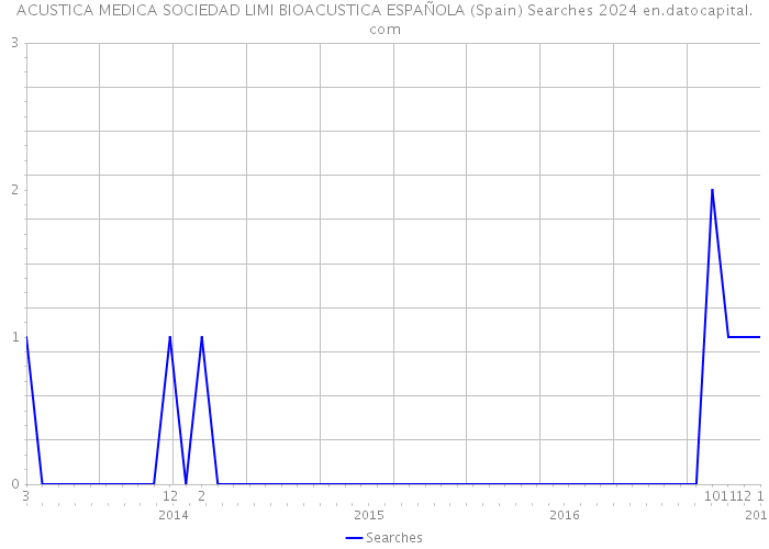 ACUSTICA MEDICA SOCIEDAD LIMI BIOACUSTICA ESPAÑOLA (Spain) Searches 2024 