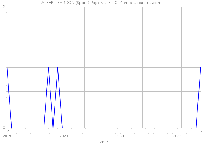 ALBERT SARDON (Spain) Page visits 2024 