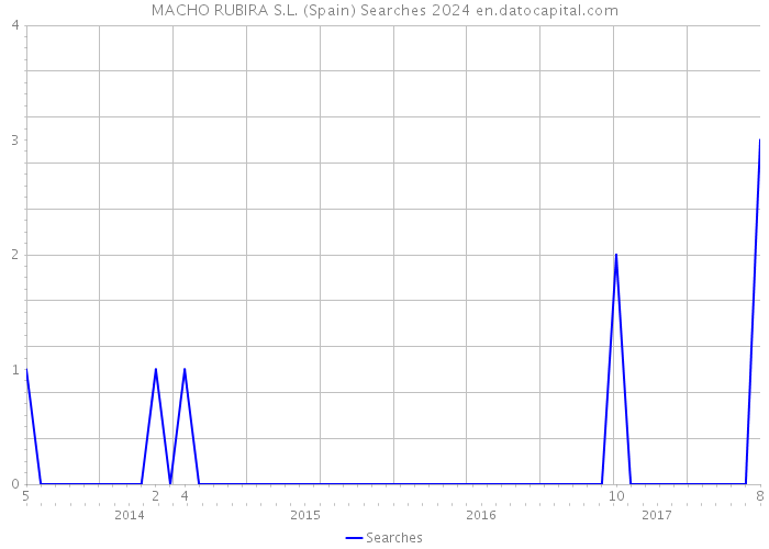 MACHO RUBIRA S.L. (Spain) Searches 2024 