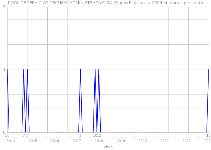 POOL DE SERVICIOS TECNICO ADMINISTRATIVO SA (Spain) Page visits 2024 