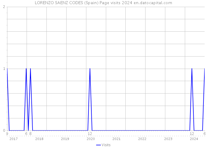 LORENZO SAENZ CODES (Spain) Page visits 2024 