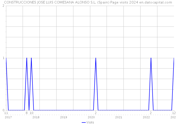 CONSTRUCCIONES JOSE LUIS COMESANA ALONSO S.L. (Spain) Page visits 2024 
