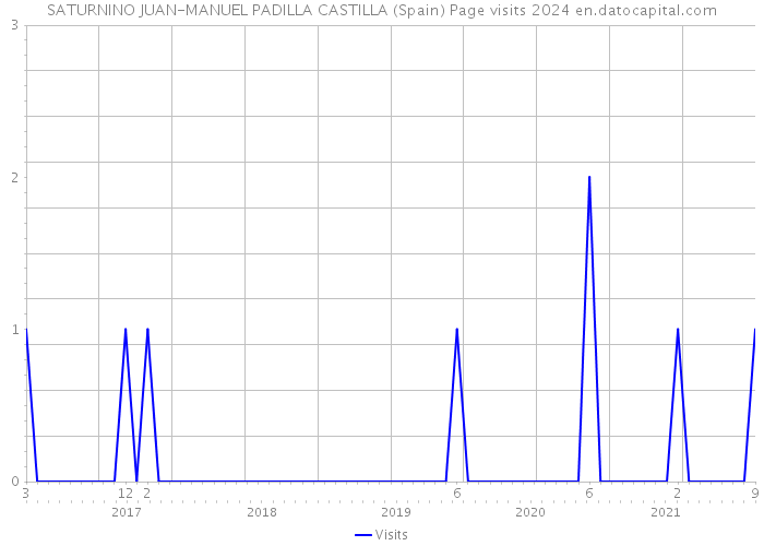 SATURNINO JUAN-MANUEL PADILLA CASTILLA (Spain) Page visits 2024 