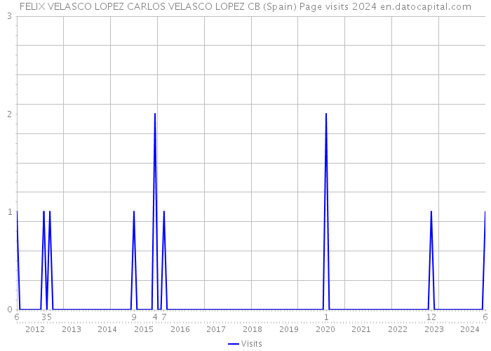 FELIX VELASCO LOPEZ CARLOS VELASCO LOPEZ CB (Spain) Page visits 2024 