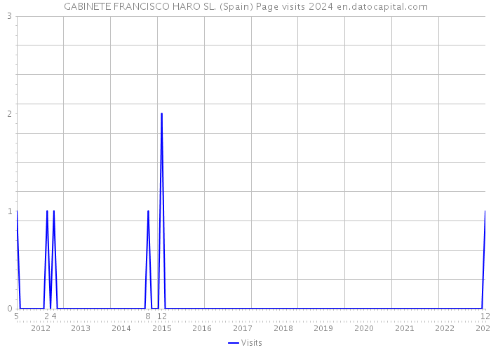 GABINETE FRANCISCO HARO SL. (Spain) Page visits 2024 