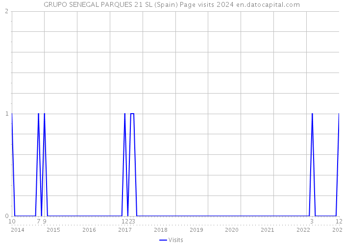 GRUPO SENEGAL PARQUES 21 SL (Spain) Page visits 2024 