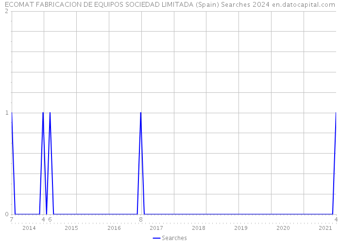 ECOMAT FABRICACION DE EQUIPOS SOCIEDAD LIMITADA (Spain) Searches 2024 