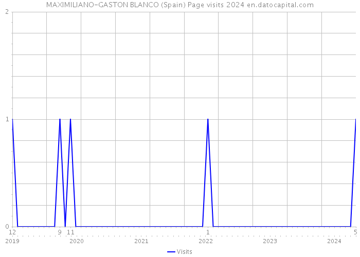 MAXIMILIANO-GASTON BLANCO (Spain) Page visits 2024 