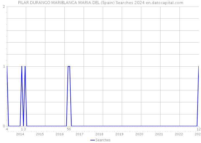 PILAR DURANGO MARIBLANCA MARIA DEL (Spain) Searches 2024 