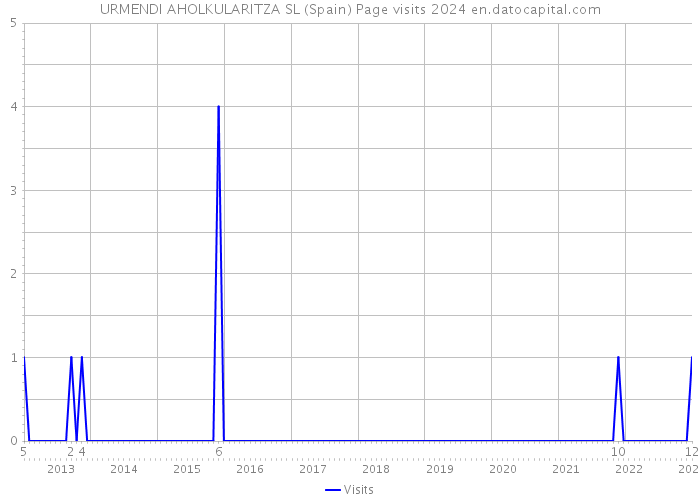 URMENDI AHOLKULARITZA SL (Spain) Page visits 2024 