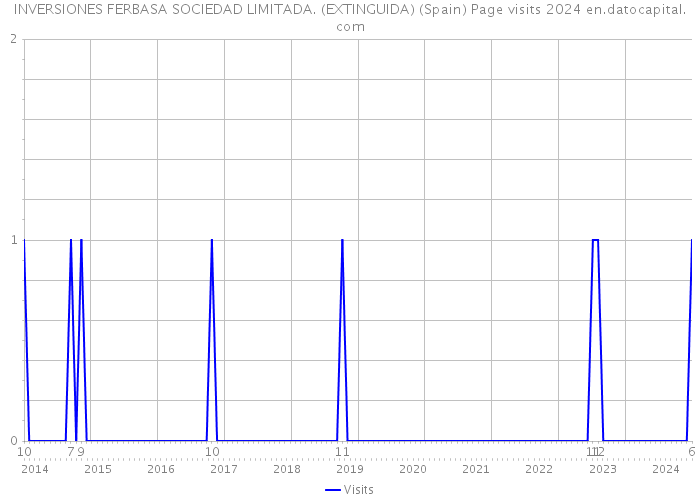 INVERSIONES FERBASA SOCIEDAD LIMITADA. (EXTINGUIDA) (Spain) Page visits 2024 