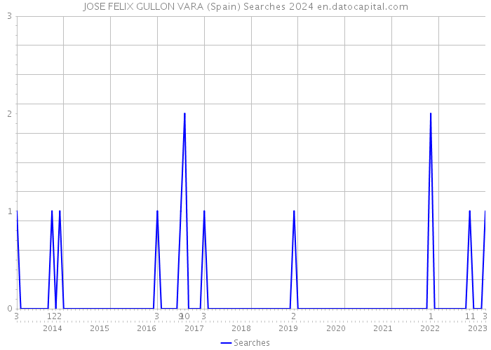 JOSE FELIX GULLON VARA (Spain) Searches 2024 