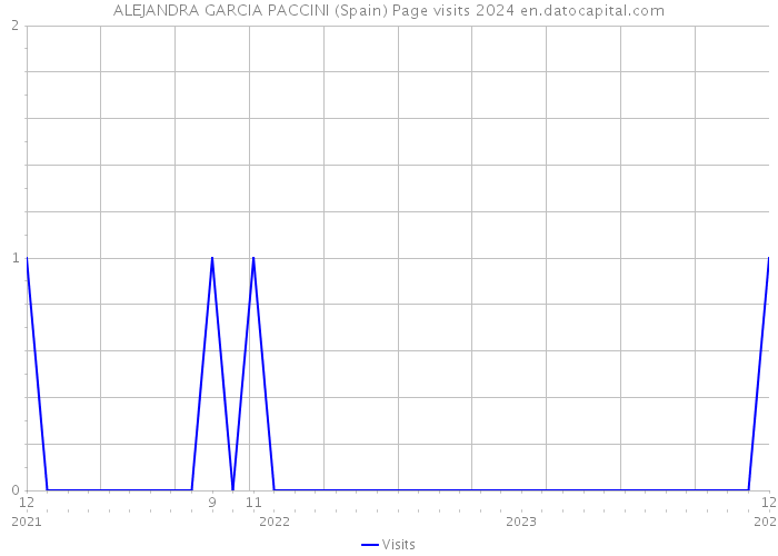 ALEJANDRA GARCIA PACCINI (Spain) Page visits 2024 