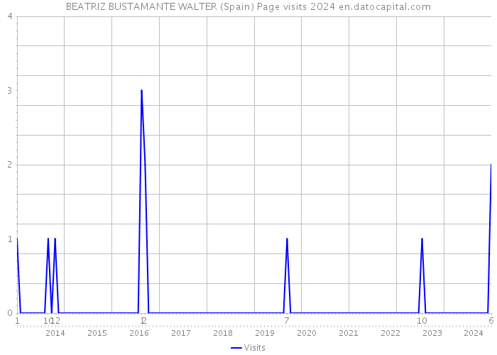 BEATRIZ BUSTAMANTE WALTER (Spain) Page visits 2024 