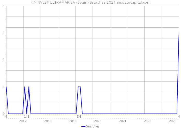 FININVEST ULTRAMAR SA (Spain) Searches 2024 