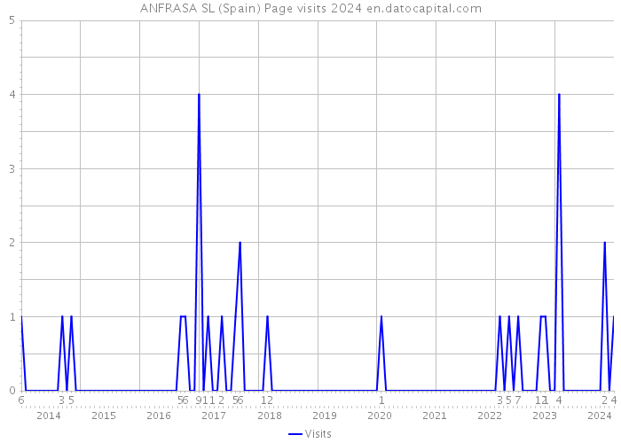 ANFRASA SL (Spain) Page visits 2024 