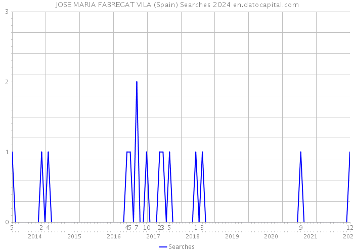 JOSE MARIA FABREGAT VILA (Spain) Searches 2024 