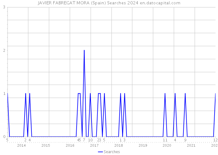 JAVIER FABREGAT MORA (Spain) Searches 2024 