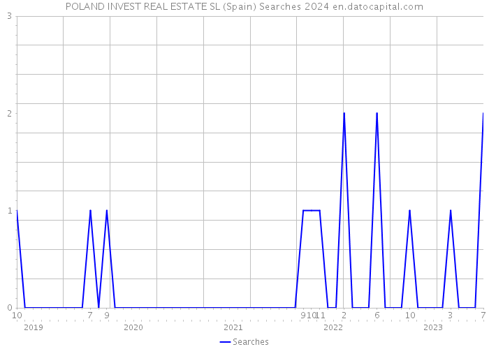 POLAND INVEST REAL ESTATE SL (Spain) Searches 2024 
