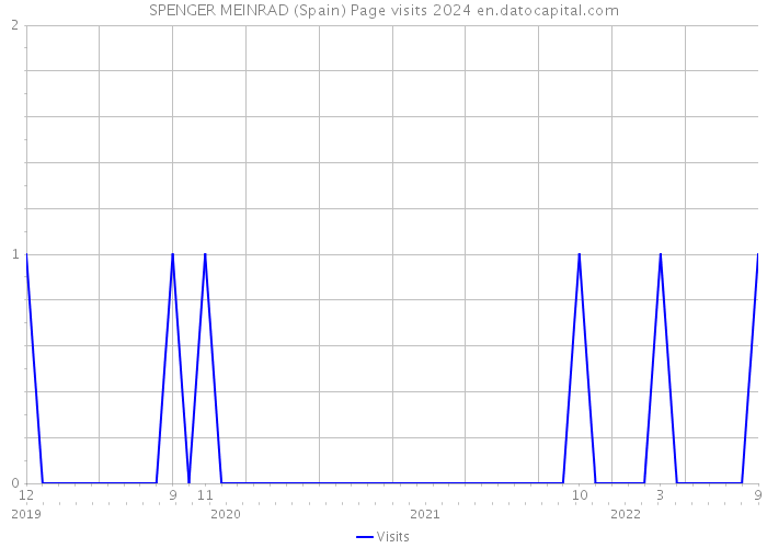 SPENGER MEINRAD (Spain) Page visits 2024 
