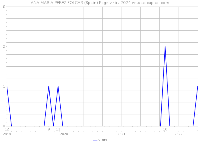 ANA MARIA PEREZ FOLGAR (Spain) Page visits 2024 