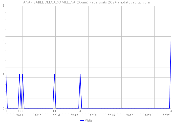ANA-ISABEL DELGADO VILLENA (Spain) Page visits 2024 