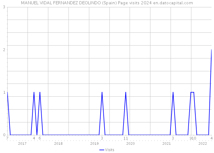 MANUEL VIDAL FERNANDEZ DEOLINDO (Spain) Page visits 2024 