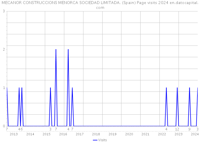 MECANOR CONSTRUCCIONS MENORCA SOCIEDAD LIMITADA. (Spain) Page visits 2024 