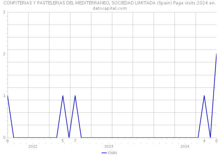 CONFITERIAS Y PASTELERIAS DEL MEDITERRANEO, SOCIEDAD LIMITADA (Spain) Page visits 2024 