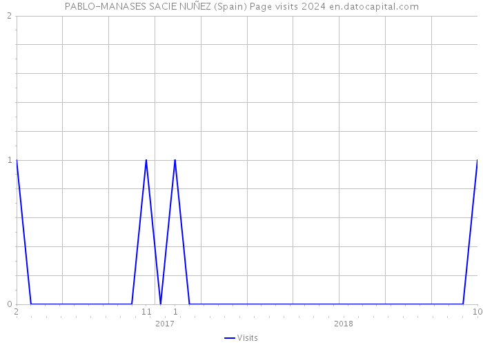 PABLO-MANASES SACIE NUÑEZ (Spain) Page visits 2024 