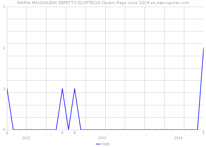 MARIA MAGDALENA REPETTO ELORTEGUI (Spain) Page visits 2024 