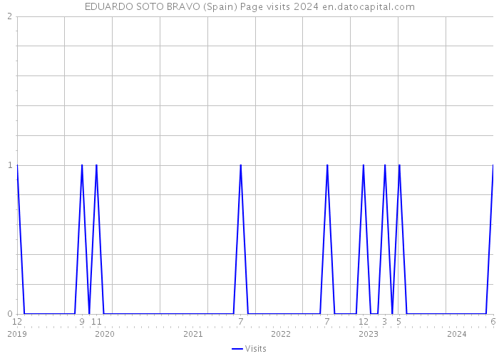 EDUARDO SOTO BRAVO (Spain) Page visits 2024 