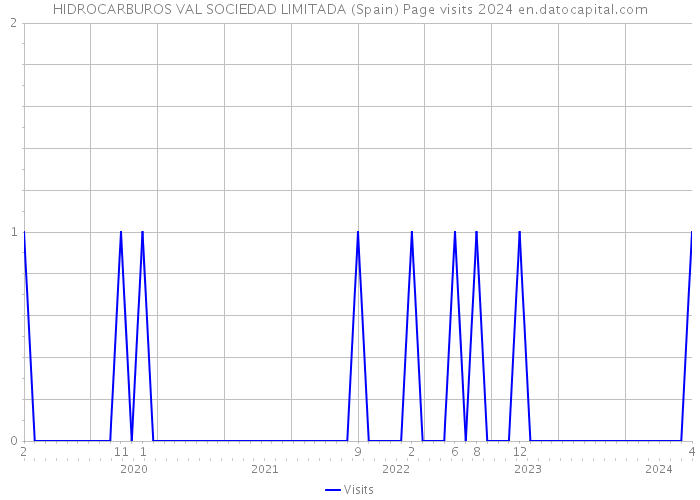 HIDROCARBUROS VAL SOCIEDAD LIMITADA (Spain) Page visits 2024 