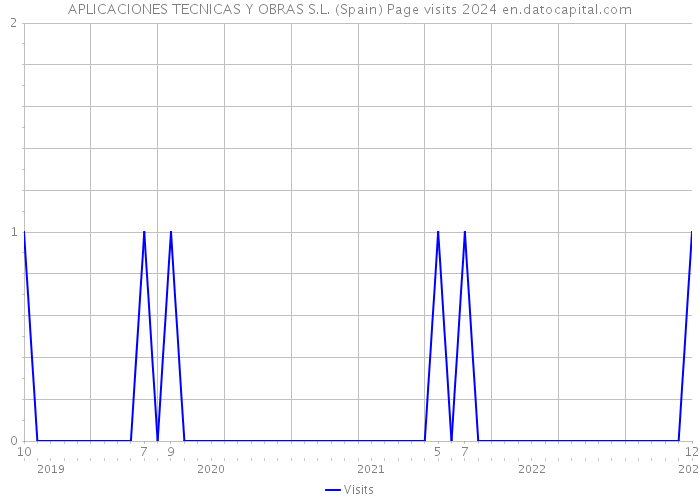 APLICACIONES TECNICAS Y OBRAS S.L. (Spain) Page visits 2024 