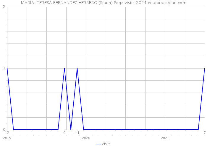 MARIA-TERESA FERNANDEZ HERRERO (Spain) Page visits 2024 