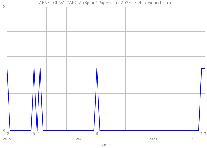 RAFAEL OLIVA GARCIA (Spain) Page visits 2024 