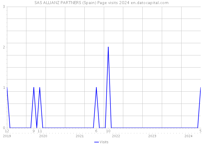 SAS ALLIANZ PARTNERS (Spain) Page visits 2024 