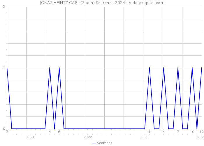 JONAS HEINTZ CARL (Spain) Searches 2024 