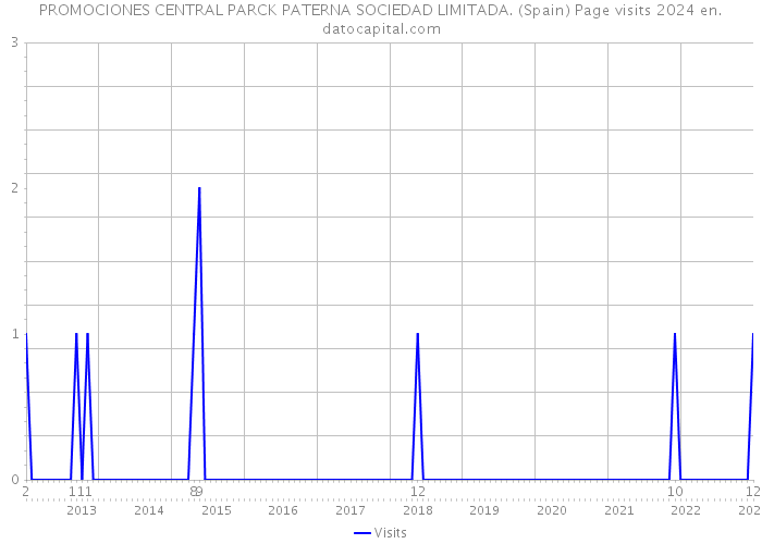 PROMOCIONES CENTRAL PARCK PATERNA SOCIEDAD LIMITADA. (Spain) Page visits 2024 