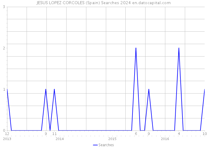 JESUS LOPEZ CORCOLES (Spain) Searches 2024 