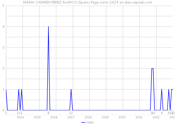 MARIA CARMEN PEREZ ALARCO (Spain) Page visits 2024 