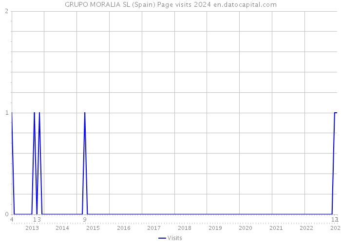 GRUPO MORALIA SL (Spain) Page visits 2024 