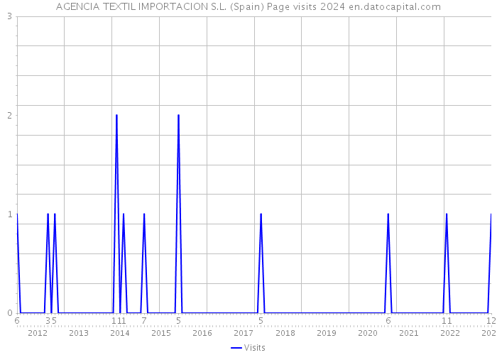 AGENCIA TEXTIL IMPORTACION S.L. (Spain) Page visits 2024 